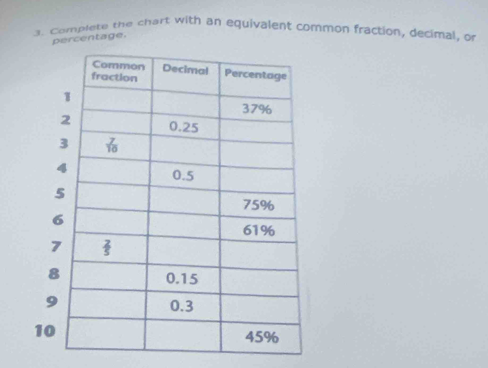 Complete the chart with an equivalent common fraction, decimal, or
percentage.
1