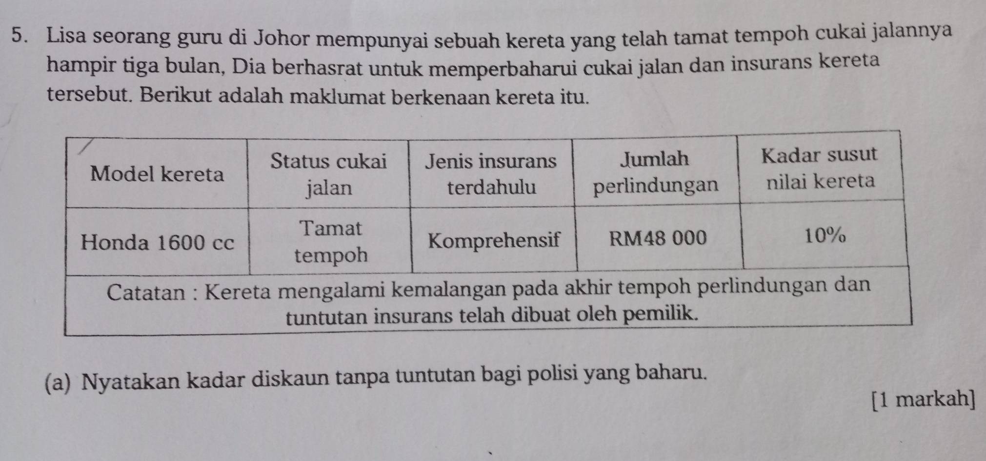 Lisa seorang guru di Johor mempunyai sebuah kereta yang telah tamat tempoh cukai jalannya 
hampir tiga bulan, Dia berhasrat untuk memperbaharui cukai jalan dan insurans kereta 
tersebut. Berikut adalah maklumat berkenaan kereta itu. 
(a) Nyatakan kadar diskaun tanpa tuntutan bagi polisi yang baharu. 
[1 markah]