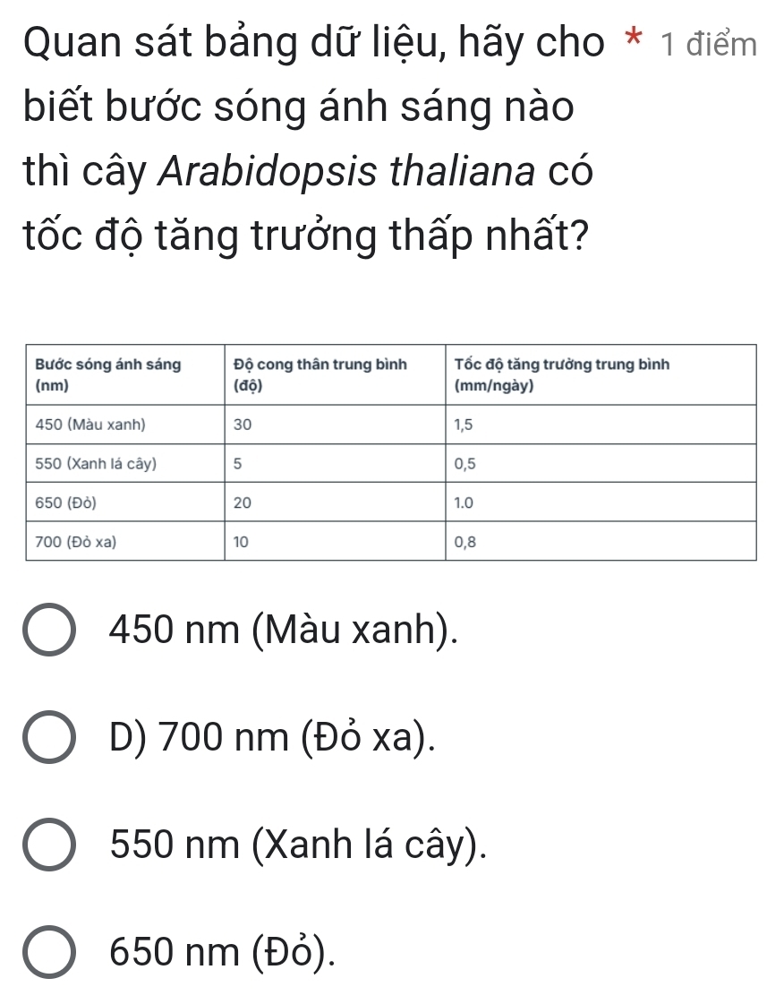 Quan sát bảng dữ liệu, hãy cho * 1 điểm
biết bước sóng ánh sáng nào
thì cây Arabidopsis thaliana có
tốc độ tăng trưởng thấp nhất?
450 nm (Màu xanh).
D) 700 nm (Đỏ xa).
550 nm (Xanh lá cây).
650 nm (Đỏ).