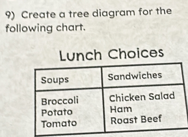 Create a tree diagram for the 
following chart. 
Lunch Choices