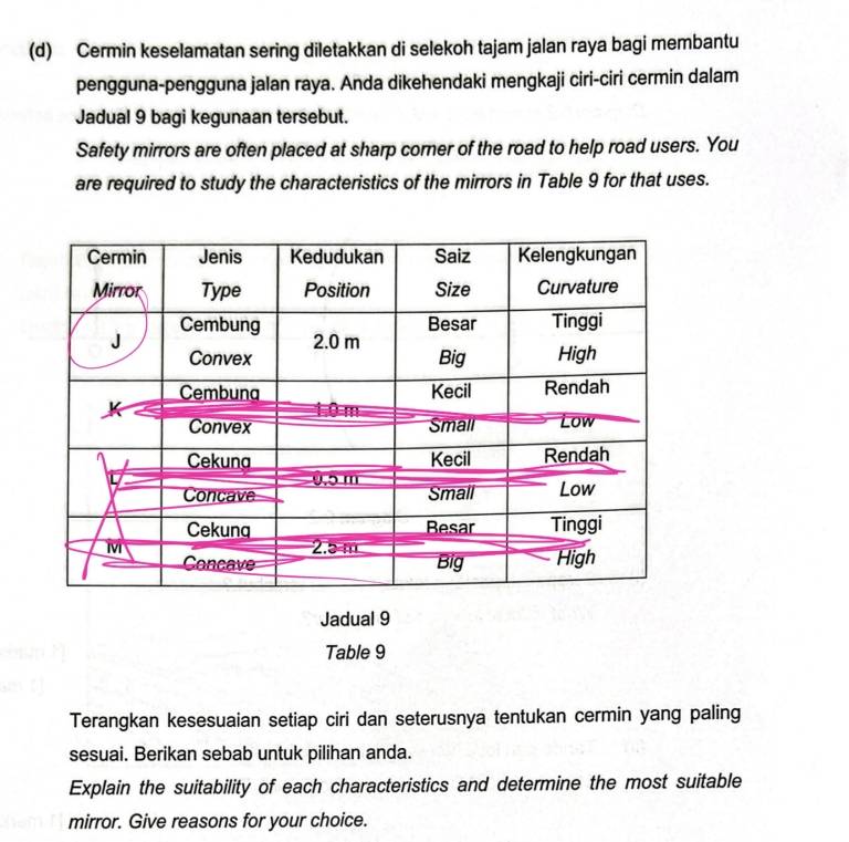 Cermin keselamatan sering diletakkan di selekoh tajam jalan raya bagi membantu 
pengguna-pengguna jalan raya. Anda dikehendaki mengkaji ciri-ciri cermin dalam 
Jadual 9 bagi kegunaan tersebut. 
Safety mirrors are often placed at sharp corner of the road to help road users. You 
are required to study the characteristics of the mirrors in Table 9 for that uses. 
Jadual 9 
Table 9
Terangkan kesesuaian setiap ciri dan seterusnya tentukan cermin yang paling 
sesuai. Berikan sebab untuk pilihan anda. 
Explain the suitability of each characteristics and determine the most suitable 
mirror. Give reasons for your choice.