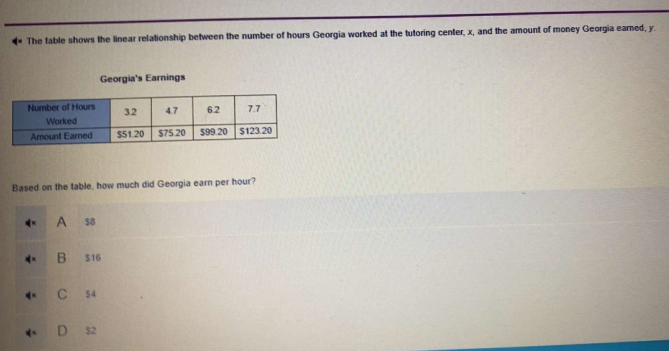 The fable shows the linear relationship between the number of hours Georgia worked at the tutoring center, x, and the amount of money Georgia earned, y.
Georgia's Earnings
Based on the table, how much did Georgia earn per hour?
A $8
B $16
C $4
D $2