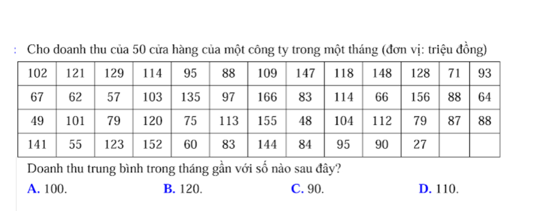 Cho doanh thu của 50 cửa hàng của một công ty trong một tháng (đơn vị: triệu đồng)
Doanh thu trung bình trong tháng gần với số nào sau đây?
A. 100. B. 120. C. 90. D. 110.