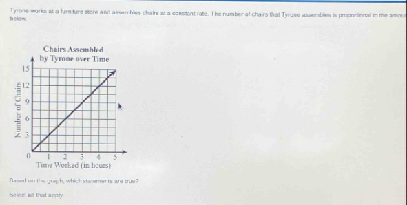 Tyrone works at a furniture store and assembles chairs at a constant rate. The number of chairs that Tyrone assembles is proportionall to the amou 
below. 
Based on the graph, which statements are true? 
Select all that apply.