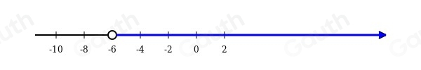Solved: Graph the inequality below on the number line. x>-6 [Math]