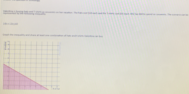 schodioc 
Valentina is buying hats and T-shirts as souvenirs on her vacation. The hats cost $10 each and the T-shirts cost $15 each. She has $60 to spend on souvenirs. The scenario can be 
represented by the following inequality
10h+15t≤ 60
Graph the inequality and share at least one combination of hats and t-shirts Valentina can buy.