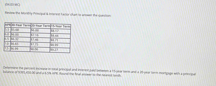 (04.03 MC) 
Review the Monthly Principal & Interest Factor chart to answer the question: 
Determine the percent increase in total principal and interest paid between a 15-year term and a 20-year term mortgage with a principal 
balance of $395,450.00 and a 6.5% APR. Round the final answer to the nearest tenth.