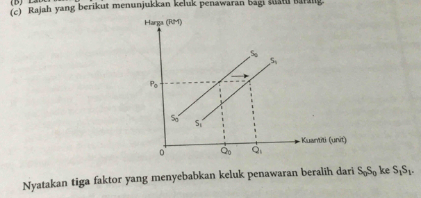 Rajah yang berikut menunjukkan keluk penawaran bagi suatu Baralg.
Nyatakan tiga faktor yang menyebabkan keluk penawaran beralih dari S_0S_0 ke S_1S_1.