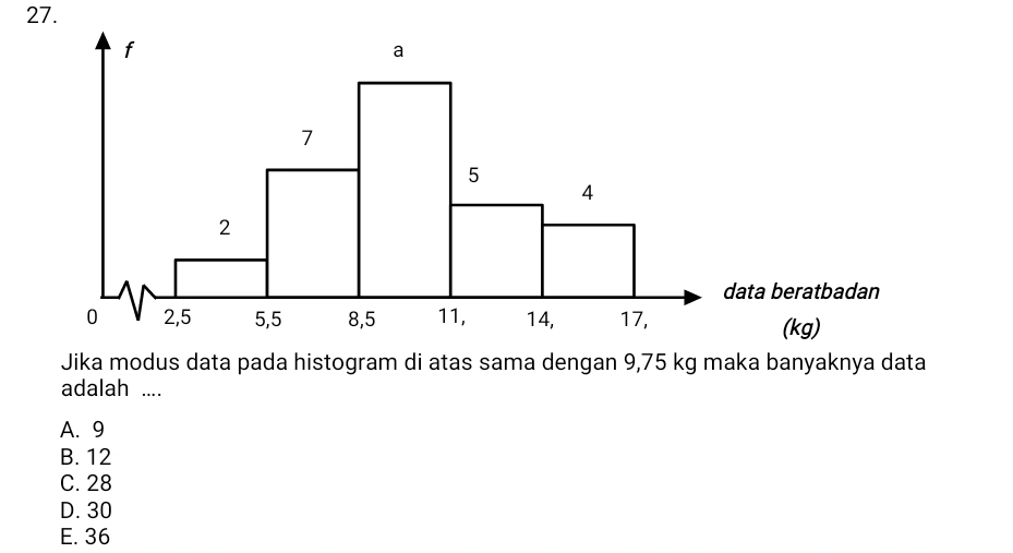 Jika modus data pada histogram di atas sama dengan 9,75 kg maka banyaknya data
adalah ....
A. 9
B. 12
C. 28
D. 30
E. 36