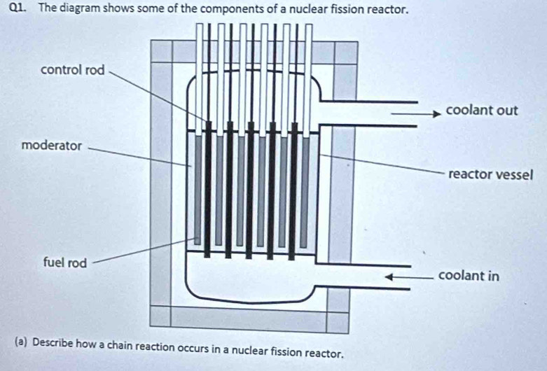 Solved: The diagram shows some of the components of a nuclear fission ...