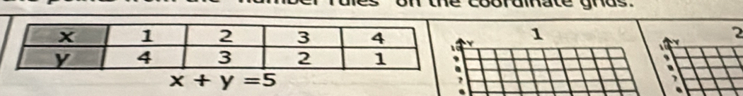 he coorumate gnds . 
1 2
Y
, 
、
x+y=5.