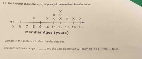 The line plot shows the ages, in years, of the members in a chess club. 
Complete the sentence to describe the data set. 
The data set has a range of_ , and the data clusters at 12 | from 10 to 13 | from 10 to 15.