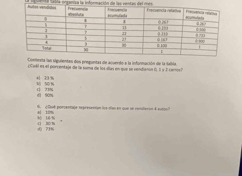 La siguiente tabla organiza la información de 
las siguientes dos preguntas de acuerdo a la información de la tabla.
¿Cuál es el porcentaje de la suma de los días en que se vendieron 0, 1 y 2 carros?
a) 23 %
b 50 %
c) 73%
d) 90%
6. ¿Qué porcentaje representan los días en que se vendieron 4 autos?
a) 10%
b) 16 %
c) 30%
d) 73%