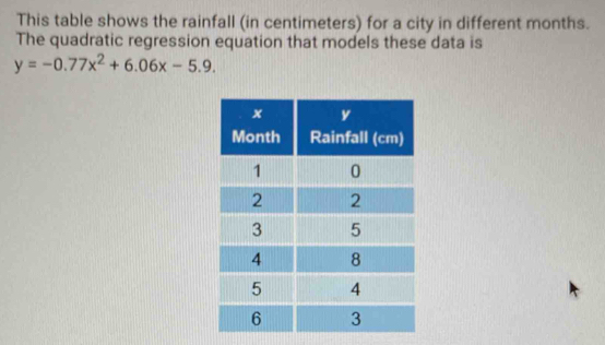 This table shows the rainfall (in centimeters) for a city in different months. 
The quadratic regression equation that models these data is
y=-0.77x^2+6.06x-5.9.