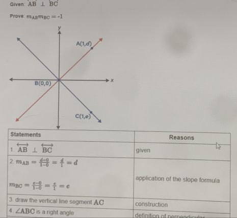 Given: AB⊥ BC
Prove: m_ABm_BC=-1
Statements Reasons
1. overleftrightarrow AB⊥ overleftrightarrow BC
given
2. m_AB= (d-0)/1-0 = d/1 =d
application of the slope formula
m_BC= (e-0)/1-0 = e/1 =e
3. draw the vertical line segment AC construction
4. ∠ ABC is a right angle definition of nernendicul