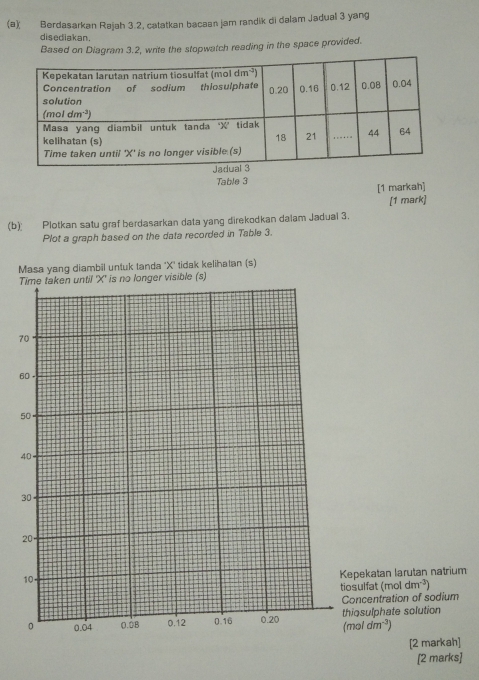 Berdasarkan Rajah 3.2, catatkan bacaan jam randik di dalam Jadual 3 yang
disediakan.
Based on Diagram 3.2, write the stopwatch reading in the space provided.
Table 3
[1 markah]
(b) Plotkan satu graf berdasarkan data yang direkodkan dalam Jadual 3. [1 mark]
Plot a graph based on the data recorded in Table 3.
Masa yang diambil untuk tanda 'X' tidak kelihatan (s)
Time taken until 'X' is no longer visible (s)
70
60
50
40
30
20
10
Kepekatan larutan natrium
tiosulfat (mol dm^(-3))
Concentration of sodium
0 0.04 0.0B 0.12 0.16 0.20 thiosulphate solution
(moldm^(-3))
[2 markah]
[2 marks]