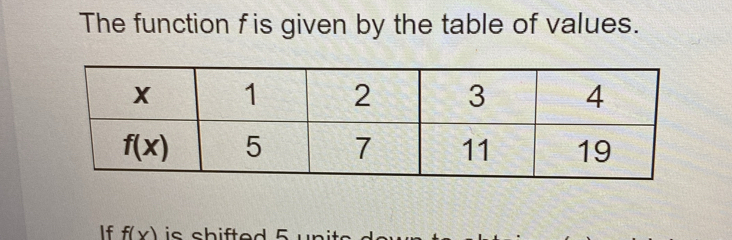 The function f is given by the table of values.
If f(x) is shifted 5  ü