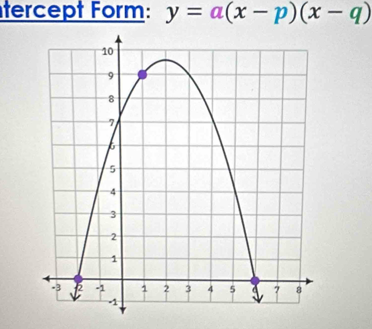 tercept Form: y=a(x-p)(x-q)