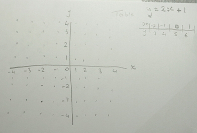 y=2x+1
-1
3 4 s 6