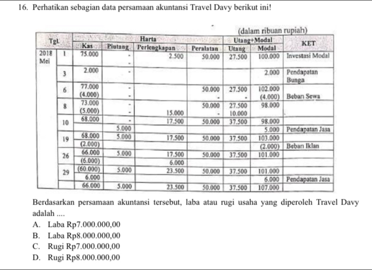 Perhatikan sebagian data persamaan akuntansi Travel Davy berikut ini!
Berdasarkan persamaan akuntansi tersebut, laba atau rugi usaha yang diperoleh Travel Davy
adalah ....
A. Laba Rp7.000.000,00
B. Laba Rp8.000.000,00
C. Rugi Rp7.000.000,00
D. Rugi Rp8.000.000,00