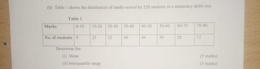 Table 1 shows the distribution of marks scored by 220 students in a numeracy skills test. 
Table 1 
terne the: 
(i) Mean (5 marks) 
(ii) Interquartile range (5 marks)