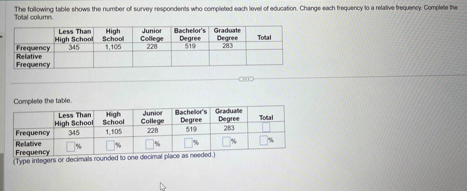 The following table shows the number of survey respondents who completed each level of education. Change each frequency to a relative frequency. Complete the 
Total column. 
the table. 
(Type integers or decimals rounded to