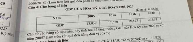 20 2000-2015? (Làm tròn kết quả đến phần số thập phần t 
Câu 4: Cho bảng số liệu 
GDP CủA HOA Kỷ GIAI ĐOẠN 2005-2020 
(Đơn vị: tỉ USD)
8,6.1 
22) 
Kỳ năm Căn cứ vào bảng số liệu tr 
năm 2005? (làm tròn kết quả đến hàng đơn vị của %) 
sing số liệu: LÓ CHÂU LUC NÃM 2020(Đơn vị: tỉ USD)