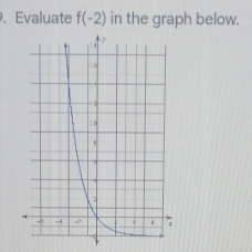 .Evaluate f(-2) in the graph below.