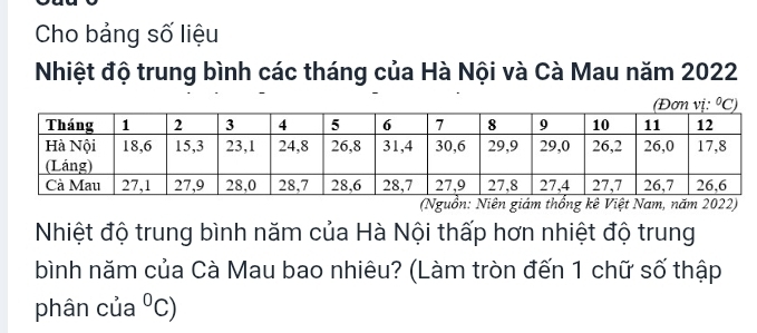 Cho bảng số liệu
Nhiệt độ trung bình các tháng của Hà Nội và Cà Mau năm 2022
(Nguồn: Niên giám thg kê Việt Nam, năm 2022)
Nhiệt độ trung bình năm của Hà Nội thấp hơn nhiệt độ trung
bình năm của Cà Mau bao nhiêu? (Làm tròn đến 1 chữ số thập
phân của^0C)