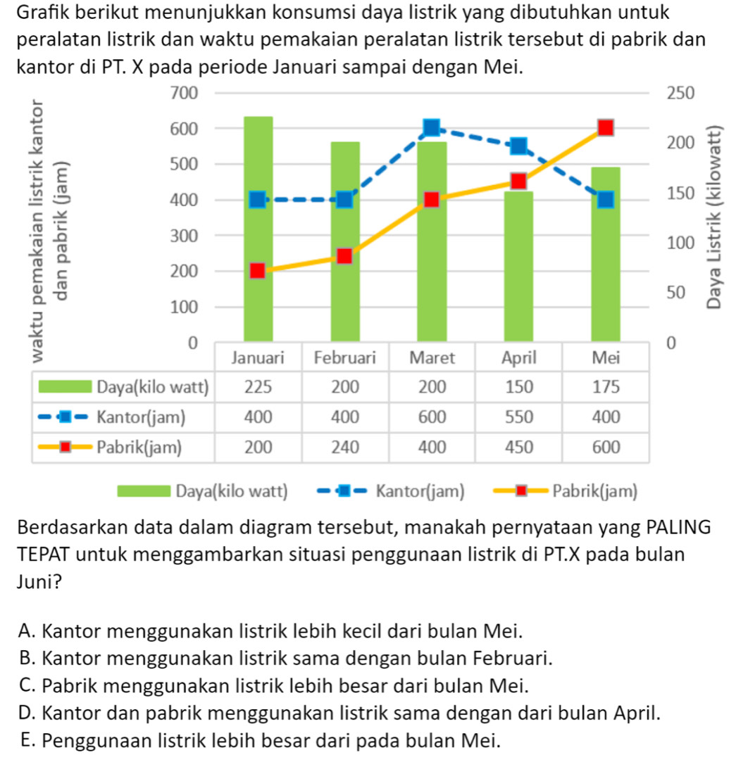 Grafik berikut menunjukkan konsumsi daya listrik yang dibutuhkan untuk
peralatan listrik dan waktu pemakaian peralatan listrik tersebut di pabrik dan
kantor di PT. X pada periode Januari sampai dengan Mei.
Daya(kilo watt) Kantor(jam) Pabrik(jam)
Berdasarkan data dalam diagram tersebut, manakah pernyataan yang PALING
TEPAT untuk menggambarkan situasi penggunaan listrik di PT. X pada bulan
Juni?
A. Kantor menggunakan listrik lebih kecil dari bulan Mei.
B. Kantor menggunakan listrik sama dengan bulan Februari.
C. Pabrik menggunakan listrik lebih besar dari bulan Mei.
D. Kantor dan pabrik menggunakan listrik sama dengan dari bulan April.
E. Penggunaan listrik lebih besar dari pada bulan Mei.