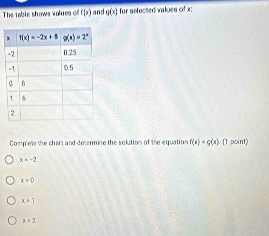 The table shows values of f(x) and g(x) for selected values of x:
Complete the chart and determine the solution of the equation f(x)=g(x). (1 point)
x=-2
x=0
xequiv 1
x=2