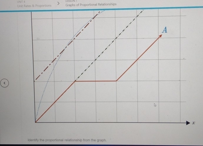 LESSON 7 
Unit Rates & Proportions Graphs of Proportional Relationships 
A 
< 
x 
Identify the proportional relationship from the graph.