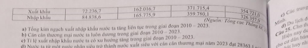 trung 
Thổng kê, 
a) Tổng kim ngạch xuất nhập khẩu nước ta tăng liên tục trong giai đoạn 2010-2023
b) Cán cân thương mại nước ta luôn dương trong giai đoạn 2010-202 23. 
Câu 25. Cho th d) Du lịch đ 
c) Tỉ lệ xuất nhập khẩu nước ta có xu hướng tăng trong giai đoạn 2010 - 2023. 
d) Nước ta từ một nước nhân siêu trở thành nước xuất siêu với cán cân thương mại năm 2023 đạt 28363 1 - cho cư dân bản Hiện nay dự 
hát huy nh