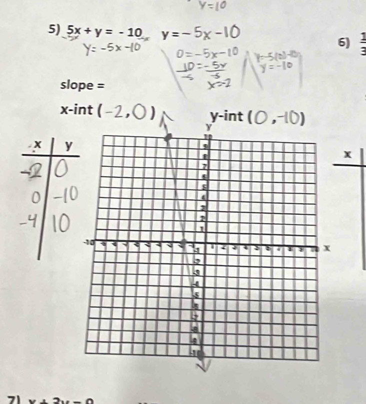 5x+y=-10 y= 6)  1/3 
slope =
x -int ( y -int
x
a