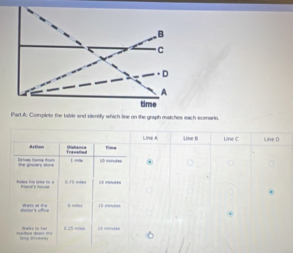 Complete the table and identify which line on the graph matches each scenario. 
Line A Line B Line C Line D 
Distance Time 
Action Travelled 
the grocery store Drives home from lì mie 10 minutes
Rides his bike to a friend's house 0.75 miles 10 minutes
doctor's office Waits at the 0 milles 10 minutes
Walks to her 0.25 miles 10 minutes
mailbox down the long driveway