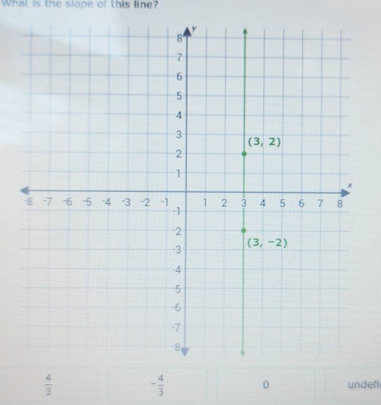 What is the slope of this line?
 4/3 
- 4/3  undefi
0