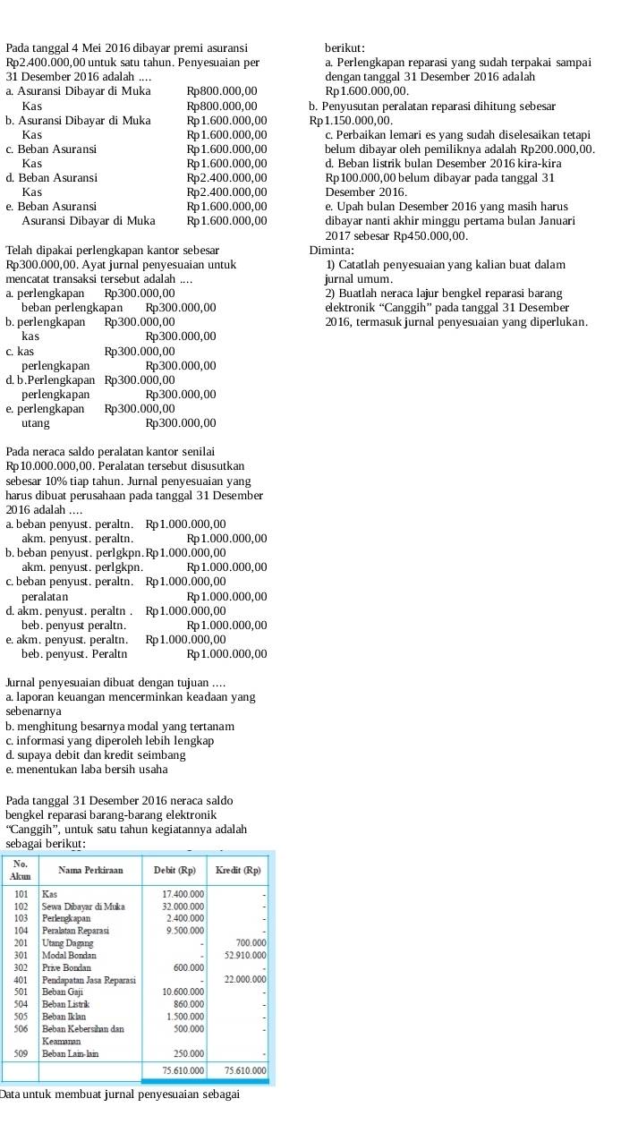 Pada tanggal 4 Mei 2016 dibayar premi asuransi berikut:
Rp2.400.000,00 untuk satu tahun. Penyesuaian per a. Perlengkapan reparasi yang sudah terpakai sampai
31 Desember 2016 adalah ... dengan tanggal 31 Desember 2016 adalah
a. Asuransi Dibayar di Muka Rp800.000,00 Rp 1.600.000,00.
Kas Rp800.000,00 b. Penyusutan peralatan reparasi dihitung sebesar
b. Asuransi Dibayar di Muka Rp1.600.000,00 Rp1.150.000,00.
Kas Rp1.600.000,00 c. Perbaikan lemari es yang sudah diselesaikan tetapi
c. Beban Asuransi Rp1.600.000,00 belum dibayar oleh pemiliknya adalah Rp200.000,00.
Kas Rp1.600.000,00 d. Beban listrik bulan Desember 2016 kira-kira
d, Beban Asuransi Rp2.400.000,00 Rp100.000,00 belum dibayar pada tanggal 31
Kas Rp2.400.000,00 Desember 2016.
e. Beban Asuransi Rp1.600.000,00 e. Upah bulan Desember 2016 yang masih harus
Asuransi Dibayar di Muka Rp1.600.000,00 dibayar nanti akhir minggu pertama bulan Januari
2017 sebesar Rp450.000,00.
Telah dipakai perlengkapan kantor sebesar Diminta:
Rp300.000,00. Ayat jurnal penyesuaian untuk 1) Catatlah penyesuaian yang kalian buat dalam
mencatat transaksi tersebut adalah .... jurnal umum.
a. perlengkapan Rp300.000,00 2) Buatlah neraca lajur bengkel reparasi barang
beban perlengkapan Rp300.000,00 elektronik “Canggih” pada tanggal 31 Desember
b. perlengkapan Rp300.000,00 2016, termasuk jurnal penyesuaian yang diperlukan.
kas Rp300.000,00
c. kas Rp300.000,00
perlengkapan Rp300.000,00
d.b.Perlengkapan Rp300.000,00
perlengkapan Rp300.000,00
e. perlengkapan Rp300.000,00
utang Rp300.000,00
Pada neraca saldo peralatan kantor senilai
Rp10.000.000,00. Peralatan tersebut disusutkan
sebesar 10% tiap tahun. Jurnal penyesuaian yang
harus dibuat perusahaan pada tanggal 31 Desember
2016 adalah ……
a. beban penyust. peraltn. Rp1.000.000,00
akm. penyust. peraltn. Rp 1.000.000,00
b. beban penyust. perlgkpn.Rp1.000.000,00
akm. penyust. perlgkpn. Rp 1.000.000,00
c. beban penyust. peraltn. Rp1.000.000,00
peralatan Rp 1.000.000,00
d. akm. penyust. peraltn . Rp1.000.000,00
beb. penyust peraltn. Rp 1.000.000,00
e. akm. penyust. peraltn. Rp1.000.000,00
beb. penyust. Peraltn Rp 1.000.000,00
Jurnal penyesuaian dibuat dengan tujuan ....
a. laporan keuangan mencerminkan keadaan yang
sebenarnya
b. menghitung besarnya modal yang tertanam
c. informasi yang diperoleh lebih lengkap
d. supaya debit dan kredit seimbang
e. menentukan laba bersih usaha
Pada tanggal 31 Desember 2016 neraca saldo
bengkel reparasi barang-barang elektronik
“Canggih”, untuk satu tahun kegiatannya adalah
s
N
A
5
Datnyeuaaneb