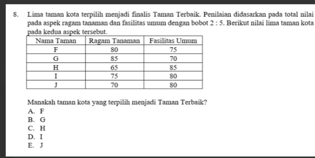 Lima taman kota terpilih menjadi finalis Taman Terbaik. Penilaian didasarkan pada total nilai
pada aspek ragam tanaman dan fasilitas umum dengan bobot 2:5. Berikut nilai lima taman kota
ua aspek tersebut.
Manakah taman kota yang terpilih menjadi Taman Terbaik?
A. F
B. G
C. H
D. I
E. J