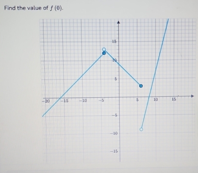 Find the value of f(0).