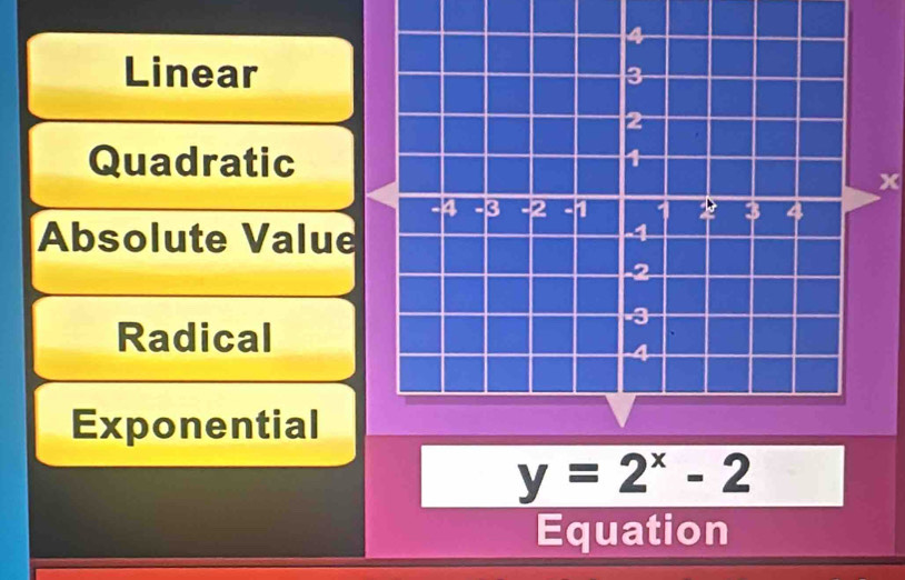 Linear
Quadratic
x
Absolute Value
Radical
Exponential
y=2^x-2
Equation