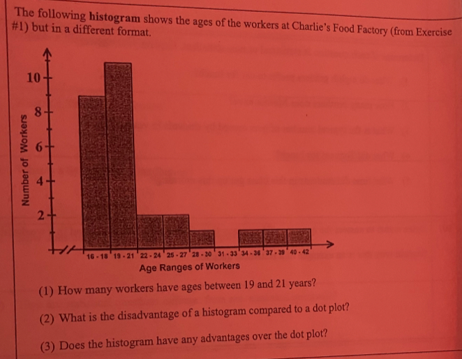 The following histogram shows the ages of the workers at Charlie’s Food Factory (from Exercise 
#1) but in a different format. 
(1) How many workers have ages between 19 and 21 years? 
(2) What is the disadvantage of a histogram compared to a dot plot? 
(3) Does the histogram have any advantages over the dot plot?