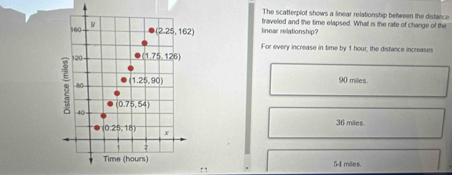 The scatterplot shows a linear relationship between the distance
160 y
traveled and the time elapsed. What is the rate of change of the
(2.25,162)
linear relationship?
For every increase in time by 1 hour, the distance increases
120 (1.75,126)
8 -80 (1.25,90)
90 miles.
(0.75,54)
40
36 miles.
(0.25,18) x
1 2
Time (hours) 54 miles.