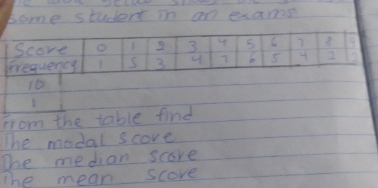 some student in an exams
10
1 
from the table find 
The modal score 
The median score 
The mean score