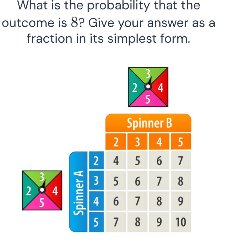 What is the probability that the 
outcome is 8? Give your answer as a 
fraction in its simplest form.
3
2 4
5
Spinner B
2 3 4 5
2 4 5 6 7
3
3 5 6 1 8
2 4
5
4 6 7 8 9
5 7 8 9 10