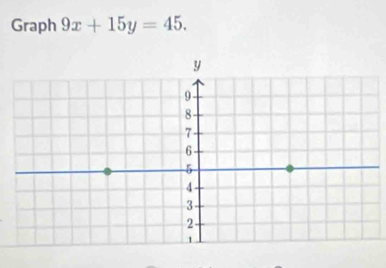 Graph 9x+15y=45.