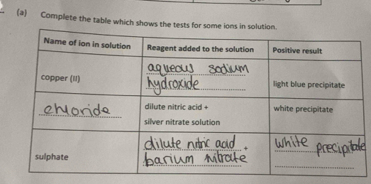 Complete the table which shows the