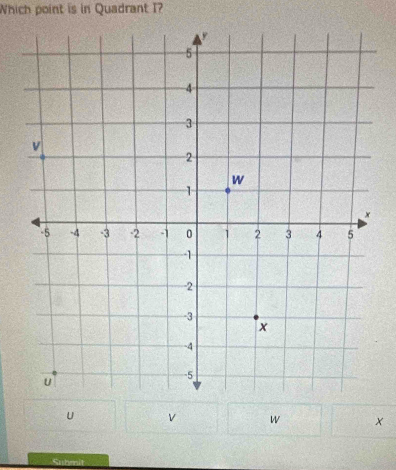 Which point is in Quadrant I?
U
v
w
x
Submit