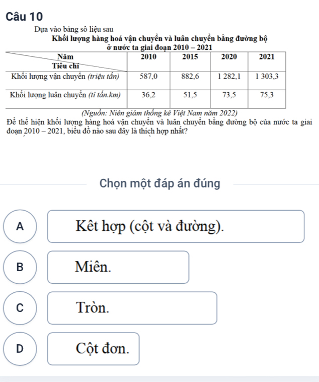 Dựa vào bảng số liệu sau
Khối lượng hàng hoá vận chuyển và luân chuyển bằng đường bộ
Để thể hiện khối lượng hàng hoá vận chuyển và luân chuyển bằng đường bộ của nước ta giai
đoạn 2010 - 2021, biểu đồ nào sau đây là thích hợp nhất?
Chọn một đáp án đúng
A Kết hợp (cột và đường).
B Miên.
C Tròn.
D Cột đơn.