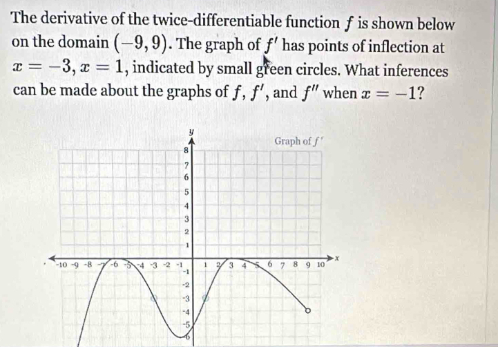 The derivative of the twice-differentiable function f is shown below
on the domain (-9,9). The graph of f' has points of inflection at
x=-3,x=1 , indicated by small green circles. What inferences
can be made about the graphs of f,f' , and f'' when x=-1 ?
-6