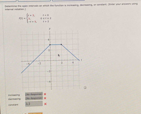 Determine the open intervals on which the function is increasing, decreasing, or constant. (Enter your answers using 
interval notation.)
f(t)=beginarrayl t+3,t<0 3,0≤ t≤ 2 -t+5,t>2endarray.
Increasing (No Response) × 
decreasing (No Response) x 
constant 3,2 ×